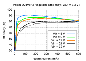 Typical efficiency of Pololu step-down voltage regulator D24VxF3